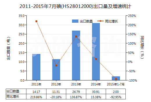 2011-2015年7月碘(HS28012000)出口量及增速統(tǒng)計(jì)